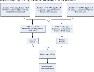 Figure 1. Research Framework 