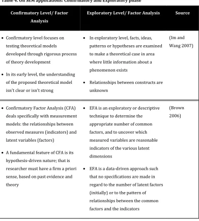 Table 4. On SEM applications: Confirmatory and Exploratory phase 