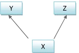Figure 4. X as a common cause of Y and Z 