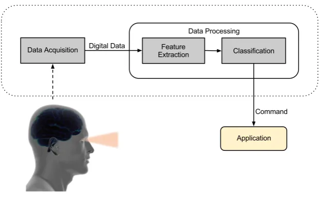 Figure 2.1: Block diagram of a BCI system including acquisition, processingand deployment, based on [36].