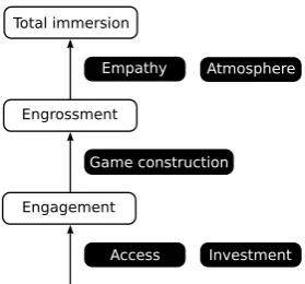 Figure 3.1: Levels of involvement with their barriers as deﬁned by Brown et al.[5].