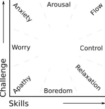 Figure 3.2: Emotions in the valance and arousal space