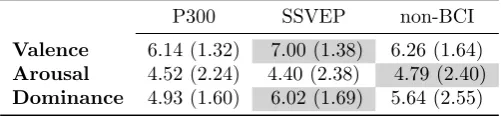 Table 6.2: Average SAM scores, the values are represented as µ(σ) with highestvalues marked grey.
