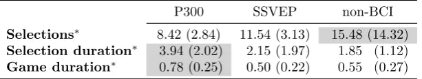 Table 6.3: Average number of selections per minute, average selection duration(in seconds) and normalised game duration