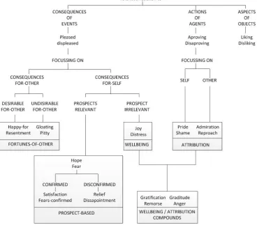 Figure 4.1: The OCC model, ﬁgure is a simpliﬁcation of the ﬁgure in [54]