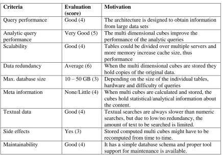 Table 2: Evaluation of the ROLAP architecture. 