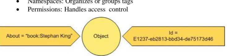Figure 6: Visualisation of data triples for an object in FluidDB 