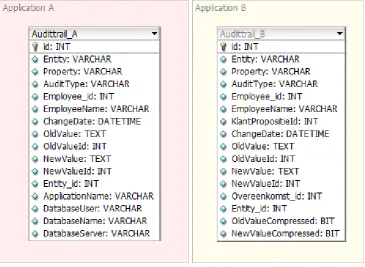 Figure 8: Fields of the  audit trail from two applications 