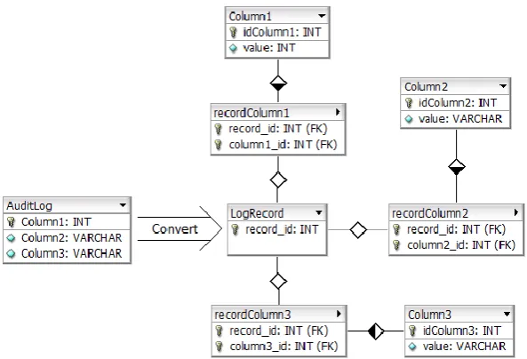 Figure 9: Initial conversion from log to data warehouse 