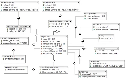 Figure 10: Optimized Normalized Audit Trail (ONAT) schema 