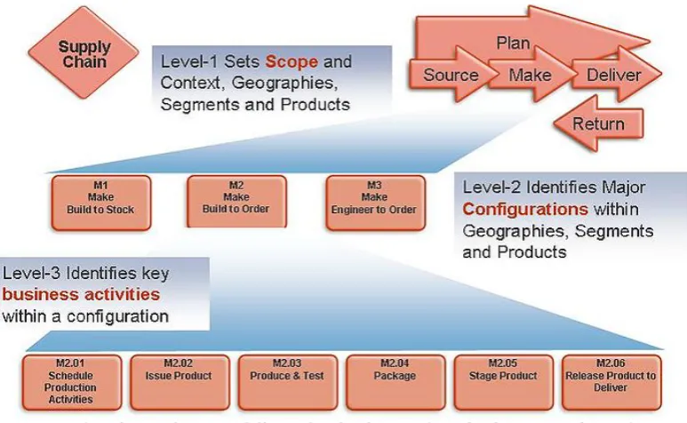 Figure 
  5 
  -­ 
  Relations 
  between 
  different 
  levels 
  of 
  SCOR 
  (Supply 
  Chain 
  Council, 
  2008) 
  ® 
   
  