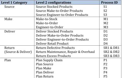 Table 
  4 
  -­ 
  Level 
  2 
  configurations 
  (Supply 
  Chain 
  Council, 
  2008) 
   
  