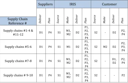 Table 
  7 
  -­ 
  Level 
  2 
  configurations 
  of 
  the 
  supply 
  chains 
  