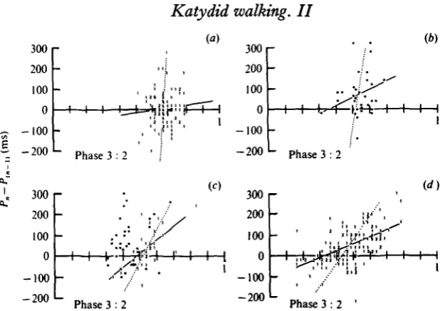 Fig. 3. Pvariable. See text and Table 1 for statistical parameters, (a) Complete walk; digits show thenumber of identical observations; (6) isolated absences; (c) first of a pair of absences (closedcircles) and second ofphase as the independent variable