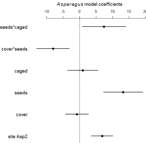 Figure 1. Estimated effects of site, climbing asparagus cover (‘cover’), seed sowing (‘seeds’), and caging (‘caged’) on change in sown native seedling abundance in subplots after 2 years at sites invaded by climbing asparagus