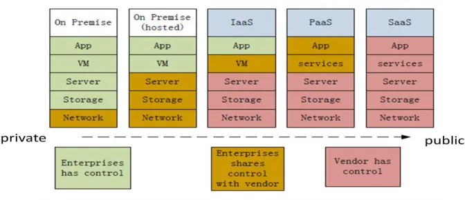 Figure 5 Challenge of adopting cloud computing(IDC, 2008) 