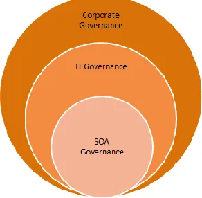 Figure 6 Relationship of different governances 
