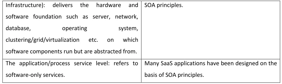 Figure 7 Position of Cloud Governance 