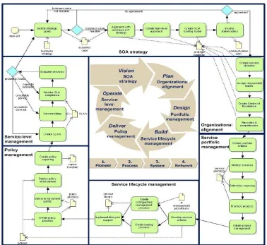 Figure 8 Lifecycle Method for SOA governance (Schepers, 2007) 