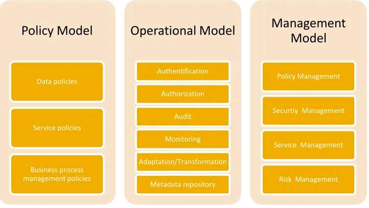 Figure 10 Cloud Governance Model from Guo et al. (Guo, et al., 2010) 