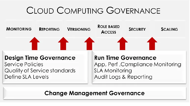 Figure 11 Microsoft’s Cloud Governance Model(Microsoft, 2010)