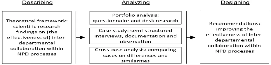 Figure 1: Research model 