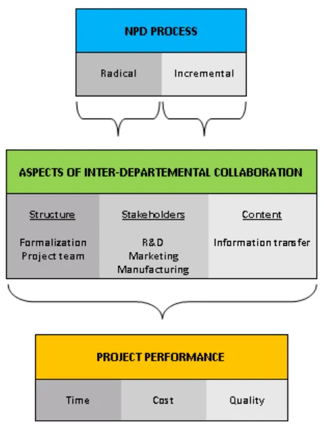 Table 3: Effect of inter-departmental collaboration on incremental versus radical processes 