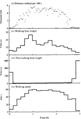 Fig. 4. Further analysis of the sample record in Fig. 2, showing concurrent changes in (i)Time (h)distance walked, (ii) walking bout length, (iii) non-walking bout length, and (iv) walking