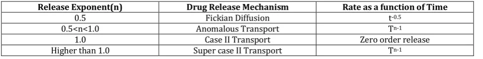 Table 2: Interpretation of diffusion release mechanism from polymeric film 