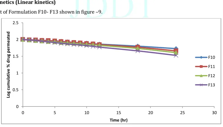 Table 3: Evaluation of Prepared Transdermal Patch 