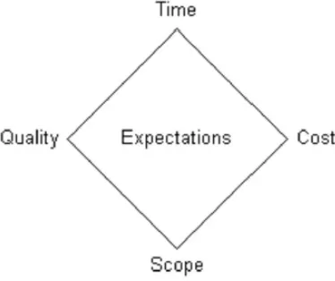 Figure 2 Project Management Diamond 