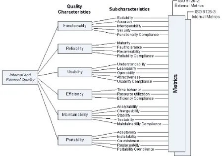 Figure 5 Hierarchical view of the ISO/IEC 9126 quality model 