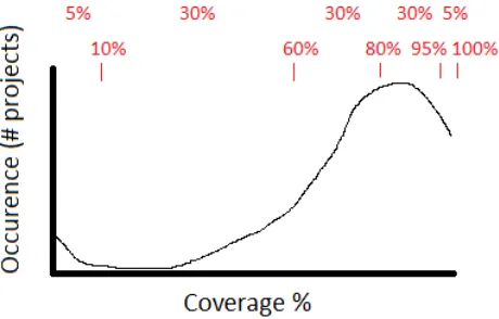 Figure 10 Benchmark example – Unit Test Coverage distribution 