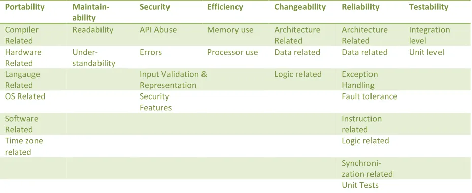 Table 5 SQALE mapping of Sub Characteristics to Characteristics (Sonar plugin default model) 