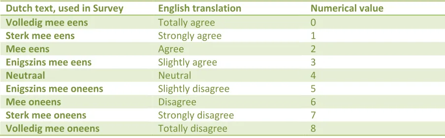 Table 8 Survey scale definition 