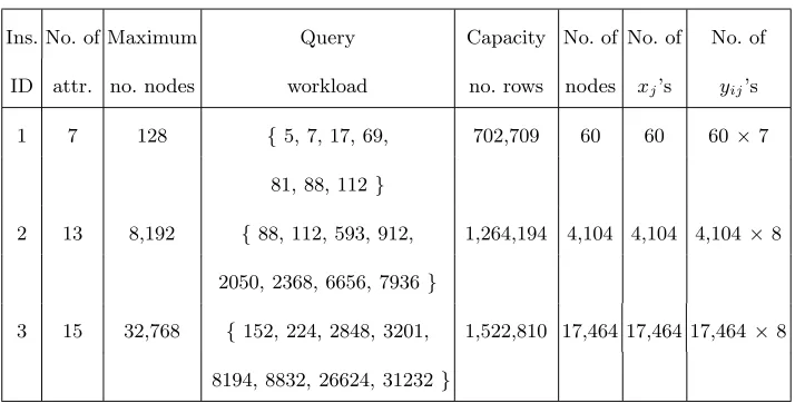 Table 1. Description of three problem instances in the experiments.