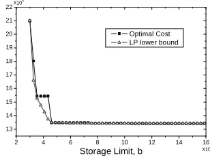 Fig. 5. Sensitivity analysis and LP