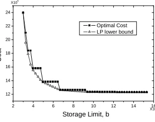 Fig. 6. Sensitivity analysis and LP