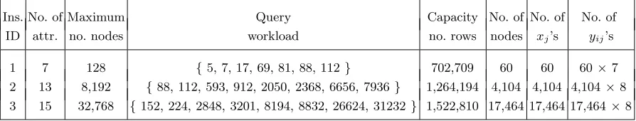Table 1. Description of three problem instances in the experiments.