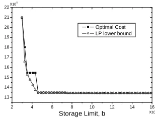 Fig. 5. Sensitivity analysis and LP