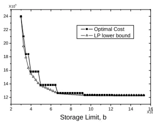 Fig. 6. Sensitivity analysis and LP