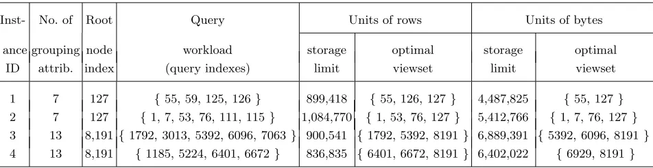 Table 2. Solving the problem for units of rows and bytes.