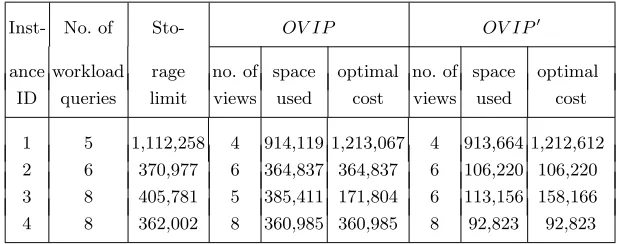 Table 3. Solving the OV IP and OV IP ′ problems.