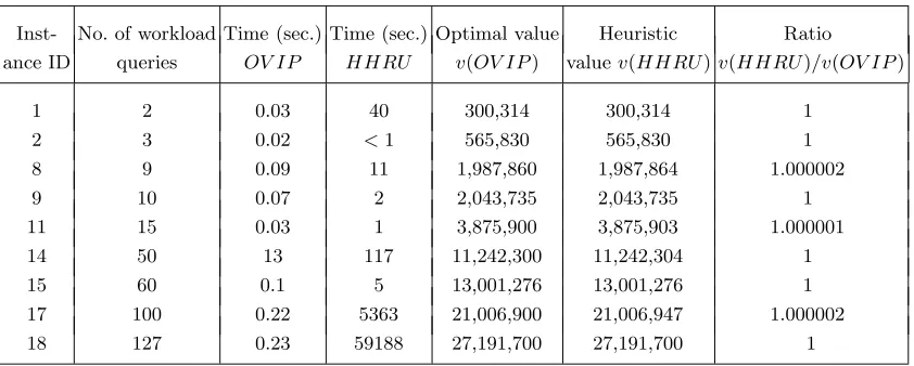 Table 4. Instances on a 7-attribute lattice on the TPC-H dataset.28