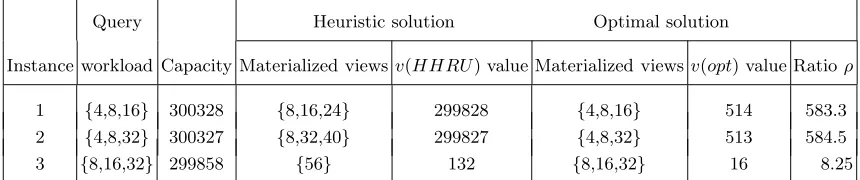 Table 5. Some instances on a 7-attribute TPC-H lattice in which HHRU performed poorly; root node 127 is included