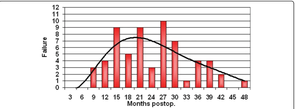 Table 1 Overview about the average age, weight and time in vivo until failure of the titanium alloy neck adapter in68 patients and distribution of neck adapter and combined head geometry
