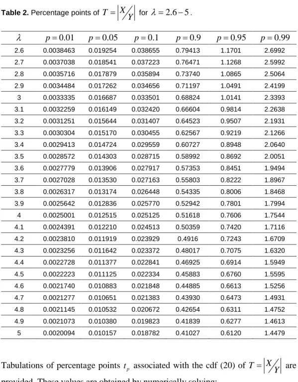 Table 2. Percentage points of  T X= Y  for  λ = 2.6 5− .  λ p = 0.01 p = 0.05 p = 0.1 p = 0.9 p = 0.95 p = 0.99 2.6  0.0038463  0.019254  0.038655  0.79413  1.1701  2.6992  2.7  0.0037038  0.018541  0.037223  0.76471  1.1268  2.5992  2.8  0.0035716  0.0178