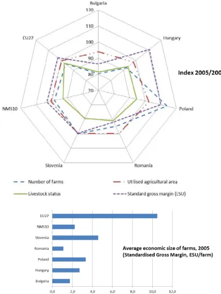 Figure 2.2  Development of selected Farm Structure Survey indicators  Basic agricultural structural data for the NMS5 in the period  2003-2005