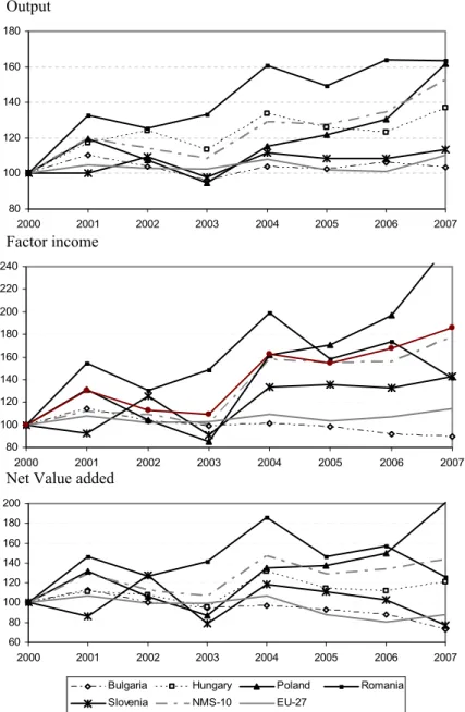 Figure 2.4  Selected economic accounts for agricultural indicators in the  NMS5 for the period 2000-2007 (Indexes, 2000=100) 