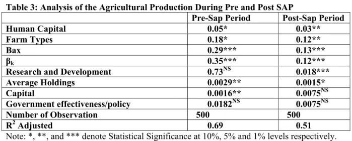 Table 3: Analysis of the Agricultural Production During Pre and Post SAP  